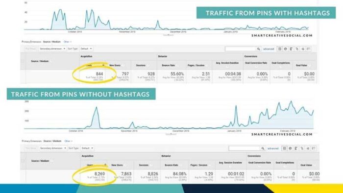 Comparison of traffic from pins with hashtags versus pins without hashtags with screenshots from Google Analytics