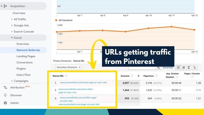 Screenshot of Google Analytics showing list of URLs receiving traffic from Pinterest with yellow outline around them